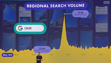 Abbildung, die die Auswirkung von Skytextern auf das Suchvolumen von OMR zeigt