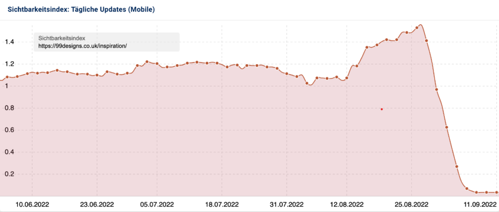 Darstellung des Sichtbarkeitsindex von der Domain 99.Domains.co.uk auf Sistrix, Quelle: sistrix.de