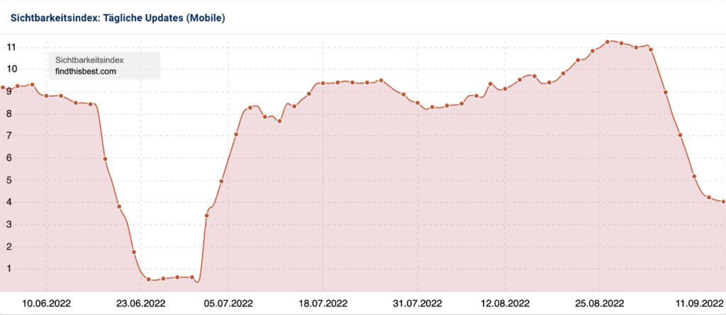 Darstellung des Sichtbarkeitsindex von der Domain Findthisbest.com auf Sistrix, Quelle: sistrix.de