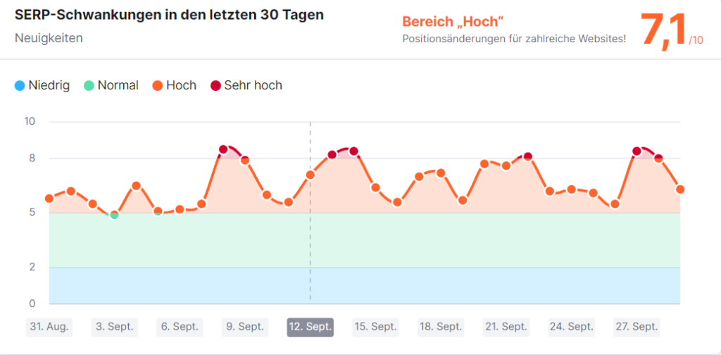 Darstellung der SERP-Schwankungen in den letzten 30 Tagen im September von Domains im Themenbereich „Neuigkeiten“, Quelle: Semrush-Sensor-Seite