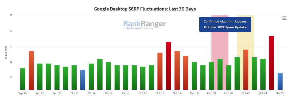 Die SERP-Schwankungen der mobilen Google-Suche der letzten 30 Tage. Quelle: Rank Risk Index von RankRanger.