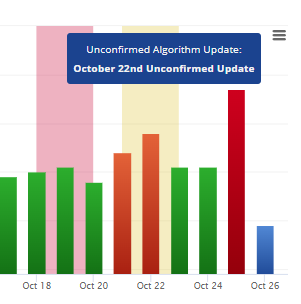 Mobile SERP-Schwankungen im Risk-Level am 22. Oktober. Quelle: Rank Risk Index von RankRanger.