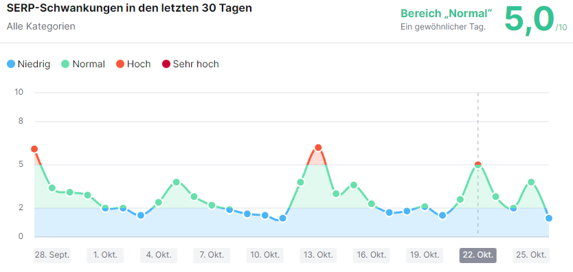 SERP-Schwankungen der letzten 30 Tage. Quelle: SEMrush Sensor