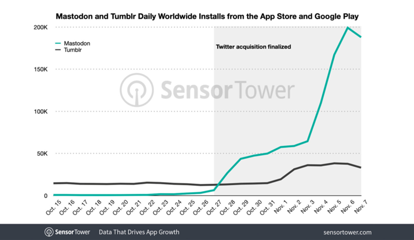 Säulendiagramm zeigt die täglichen App-Installationen von Mastodon und Tumblr seit der Musk-Übernahme von Twitter
