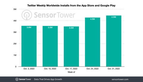 Säulendiagramm zeigt die wöchentliche Anzahl der weltweiten App-Installationen von Twitter vor und nach der Musk-Übernahme.