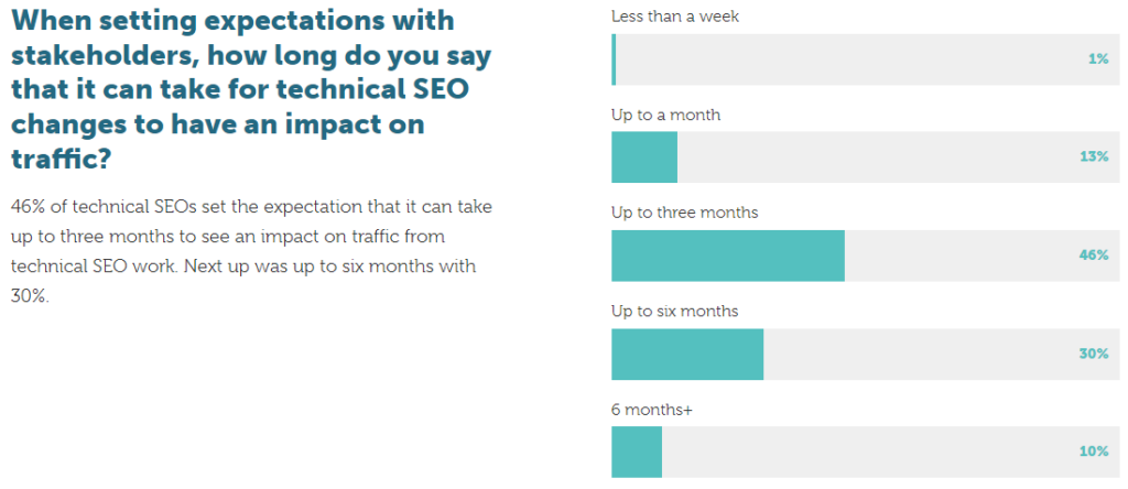 Expertinnen-Meinungen auf die Frage „Wie lange kann es eurer Meinung nach dauern, bis sich technische SEO-Änderungen auf den Traffic auswirken?“ Quelle: aira