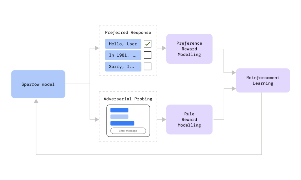 Anders als ChatGPT: Funktionsweise des Reinforcement Learnings bei Sparrow. Quelle: DeepMind