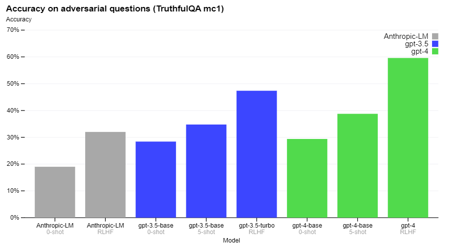 ChatGPT-4 im Vergleich: Genauigkeit bei Gegenfragen. Quelle: OpenAI