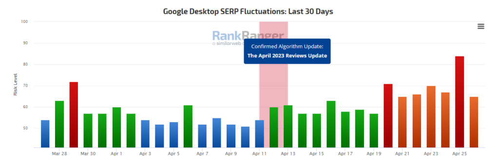 Schwankungen in den SERPs in den letzten 30 Tagen. Quelle: RankRanger