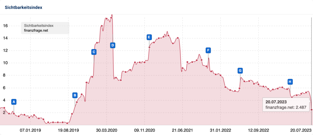 Der Sichtbarkeitsindex von finanzfrage.net in den Zeitraum von 01.07.23 bis  zum 20.07.23. Es sind sehr starke Schwankungen zu sehen.