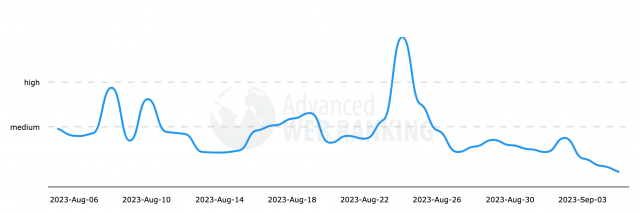 Graf, der die Schwankungen in den SERPs während des Updates zeigt