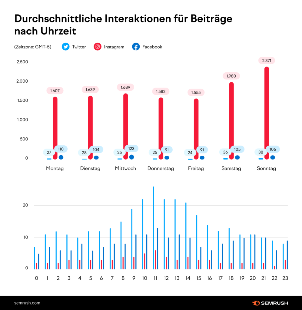 Durchschnittliche Interaktion mit Social-Media Posts je nach Uhrzeit