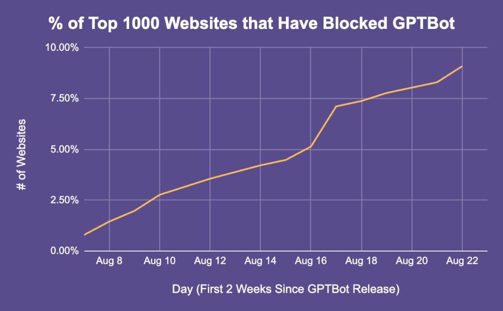 Grapgh über die Top1000 Seiten, die GPTBot bereits blocken. Tendenz: 5% pro Woche steigend