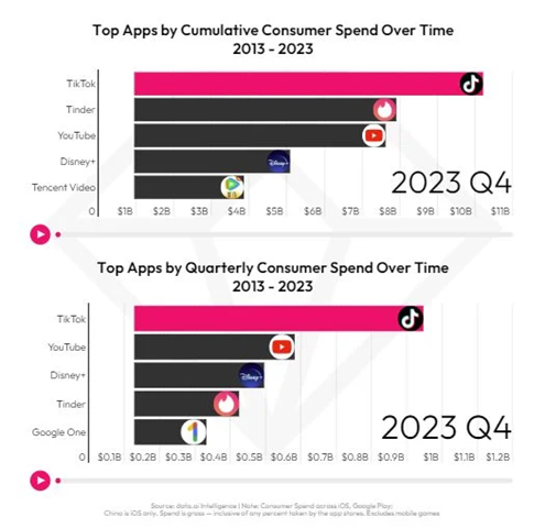 Apps nach Consumer Spend
