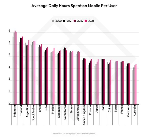 Nutzungszeit mobiler Geräte