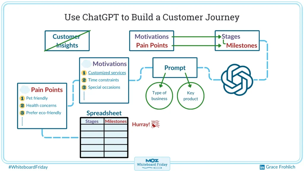 4 Ablauf der Erstellung einer Customer Journey mithilfe von ChatGPT