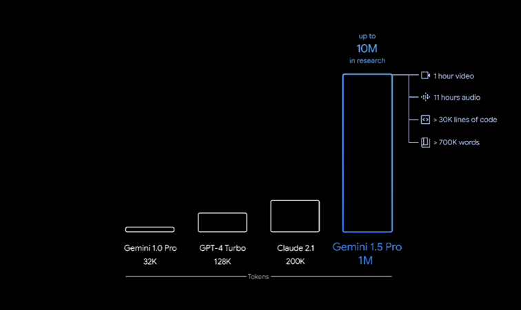 Vergleich Token Verarbeitung Gemini 1.5 