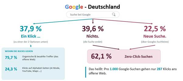 Infografik zum Suchverhalten in Deutschland mit 62,1 Prozent Zero-Click-Suchen