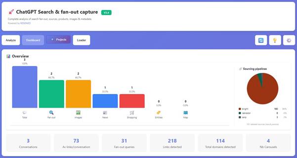 Dashboard eines Tools zur Analyse von ChatGPT-Suchquellen mit Diagrammen und Kennzahlen