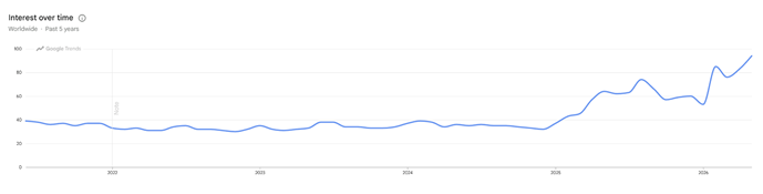 Google-Trends-Diagramm mit steigendem Suchinteresse für SEO über die letzten fünf Jahre