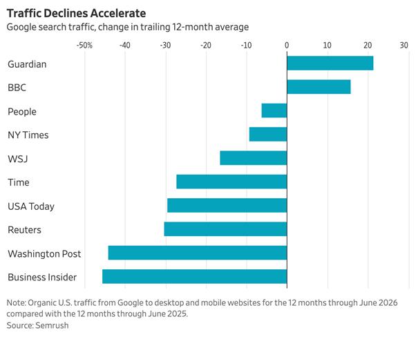 Balkendiagramm „Traffic Declines Accelerate" von Semrush: Google-Suchtraffic-Veränderung großer Publisher, Guardian und BBC im Plus, Business Insider und Washington Post mit über 40 % Rückgang