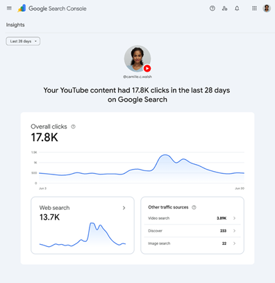 Google Search Console Insights zeigt 17.800 Klicks auf YouTube-Inhalte in 28 Tagen, aufgeschlüsselt nach Web-Suche, Videosuche, Discover und Bildersuche