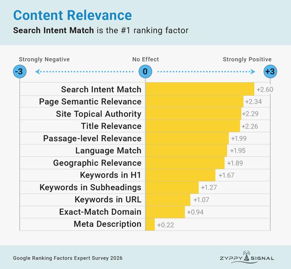 Balkendiagramm von Zyppy Signal: Search Intent Match führt die Relevanz-Faktoren mit +2,60 an, Meta Description liegt bei +0,22